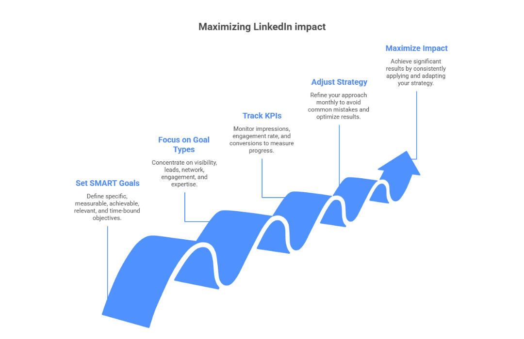 Maximise LinkedIn impact