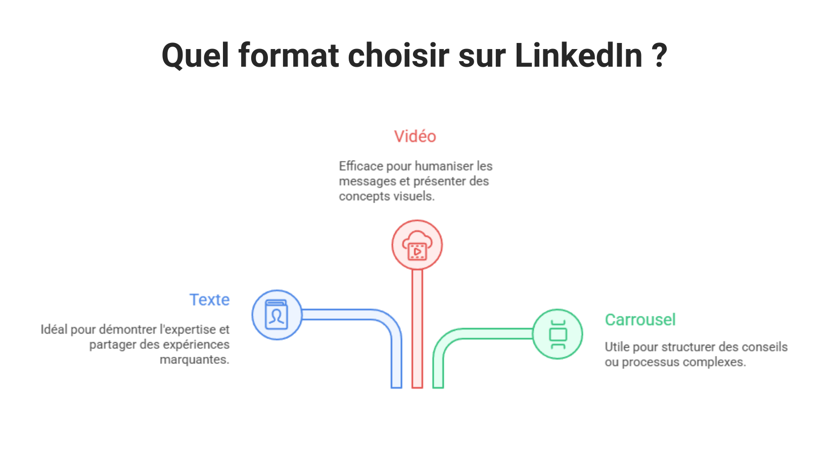Quel format choisir sur LinkedIn ?
