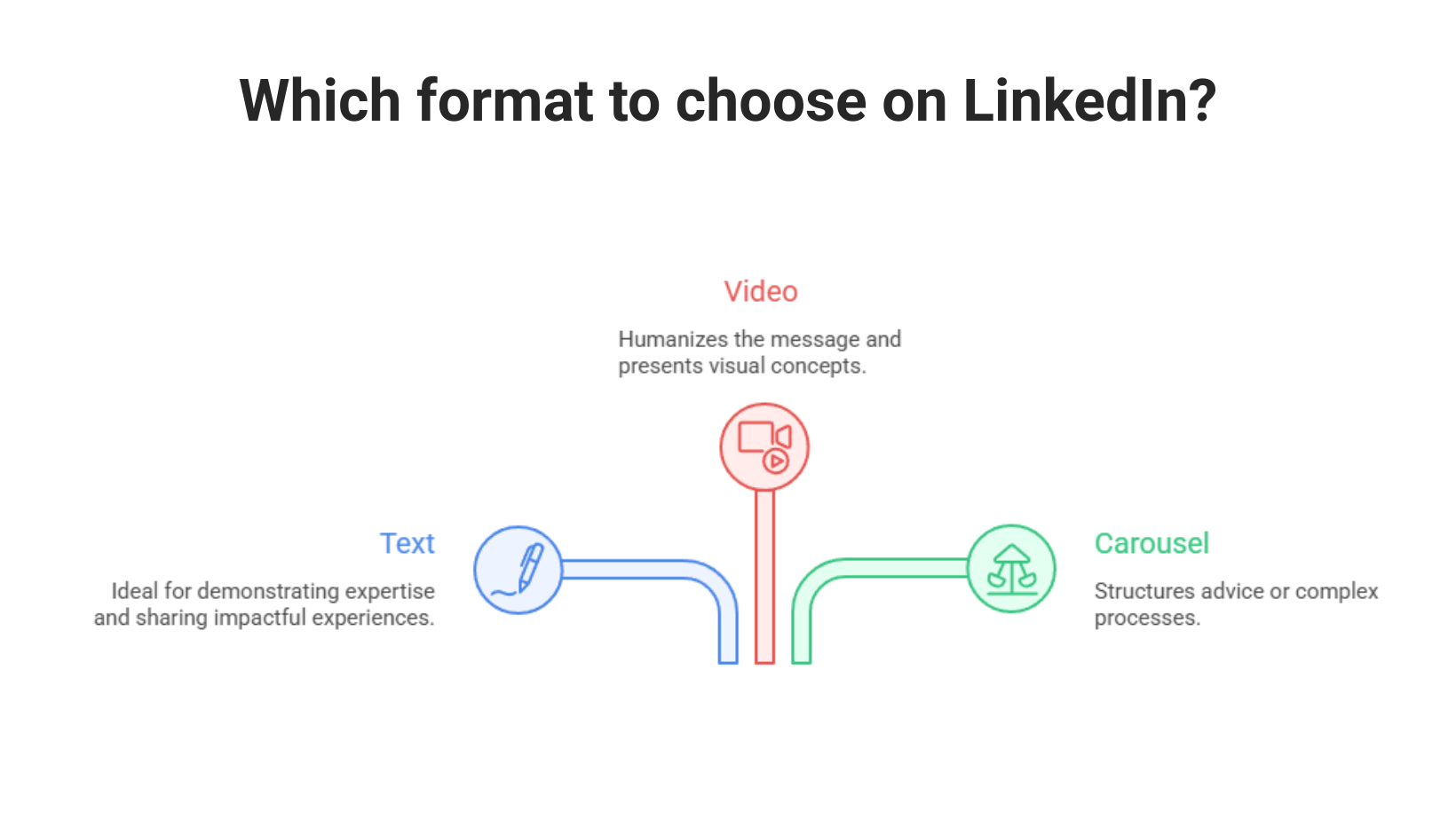 Which format to choose on LinkedIn