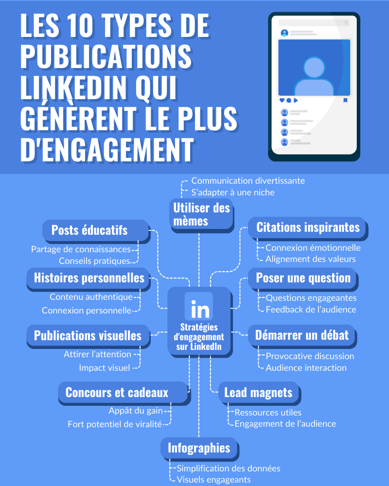 Les 10 types de publications LinkedIn qui génèrent le plus d'engagement